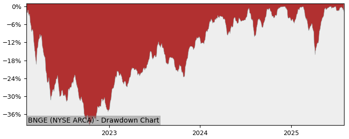 5 Year Drawdown / Underwater Chart for BNGE Performance & Benchmarks - 65.4% in 12m